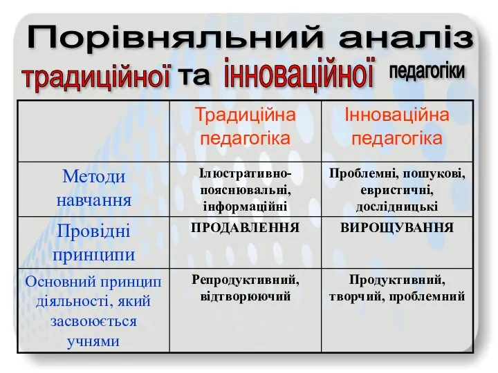 Порівняльний аналіз традиційної та педагогіки інноваційної