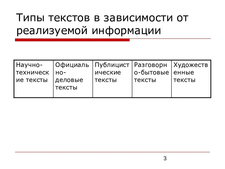 Типы текстов в зависимости от реализуемой информации