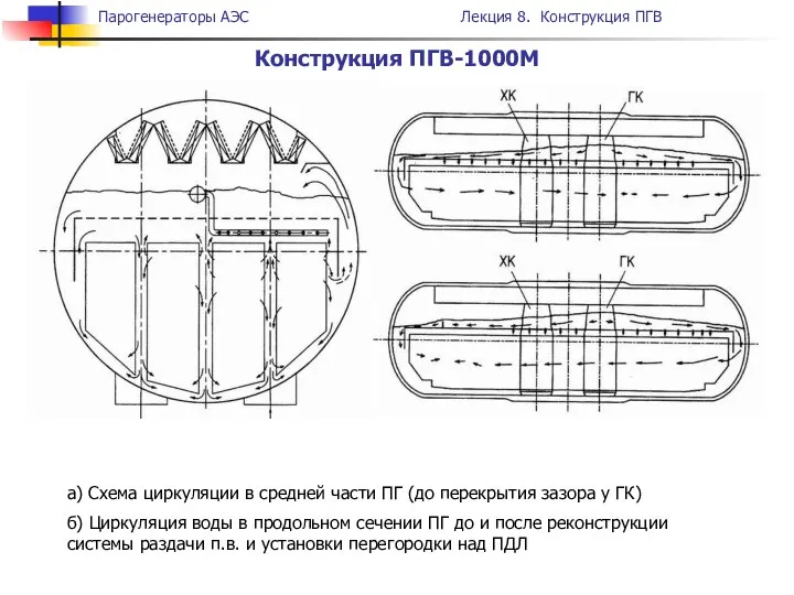 Конструкция ПГВ-1000М а) Схема циркуляции в средней части ПГ (до перекрытия