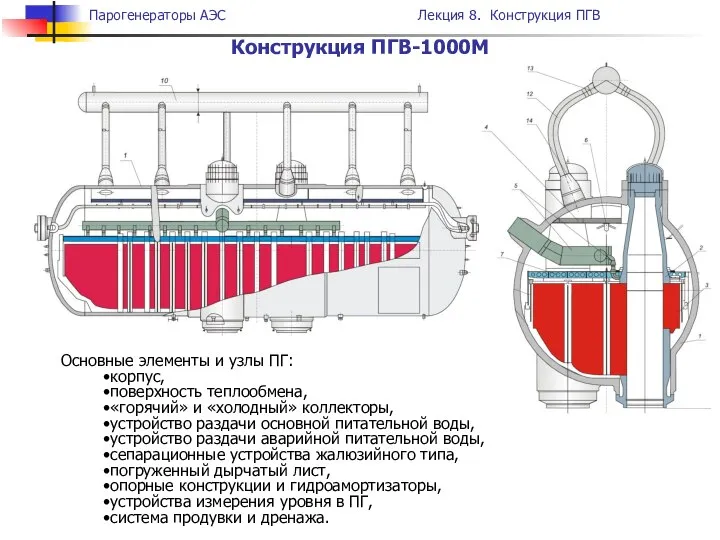 Конструкция ПГВ-1000М Основные элементы и узлы ПГ: корпус, поверхность теплообмена, «горячий»