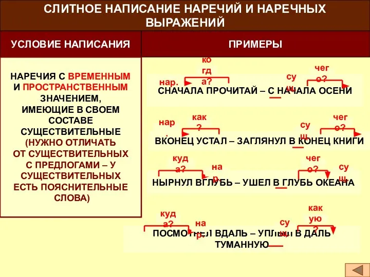 СЛИТНОЕ НАПИСАНИЕ НАРЕЧИЙ И НАРЕЧНЫХ ВЫРАЖЕНИЙ УСЛОВИЕ НАПИСАНИЯ ПРИМЕРЫ НАРЕЧИЯ С