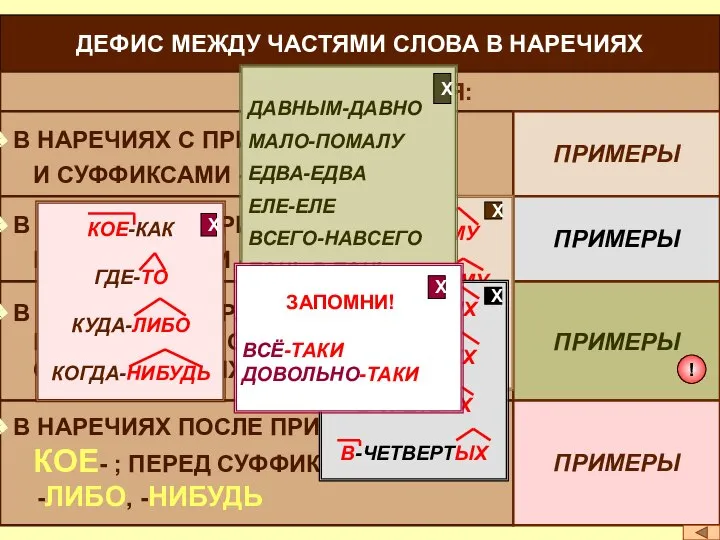 ДЕФИС МЕЖДУ ЧАСТЯМИ СЛОВА В НАРЕЧИЯХ ДЕФИС ПИШЕТСЯ: В НАРЕЧИЯХ С