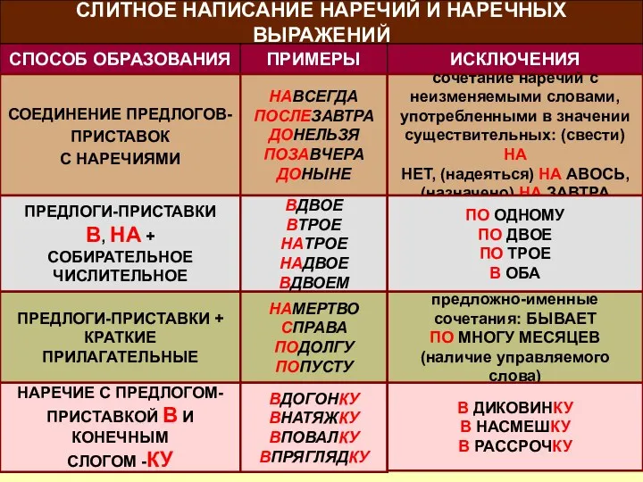 СЛИТНОЕ НАПИСАНИЕ НАРЕЧИЙ И НАРЕЧНЫХ ВЫРАЖЕНИЙ СПОСОБ ОБРАЗОВАНИЯ ПРИМЕРЫ ИСКЛЮЧЕНИЯ СОЕДИНЕНИЕ