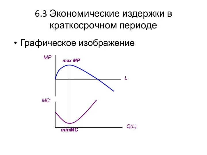 6.3 Экономические издержки в краткосрочном периоде Графическое изображение MP MC L Q(L) max MP minMC