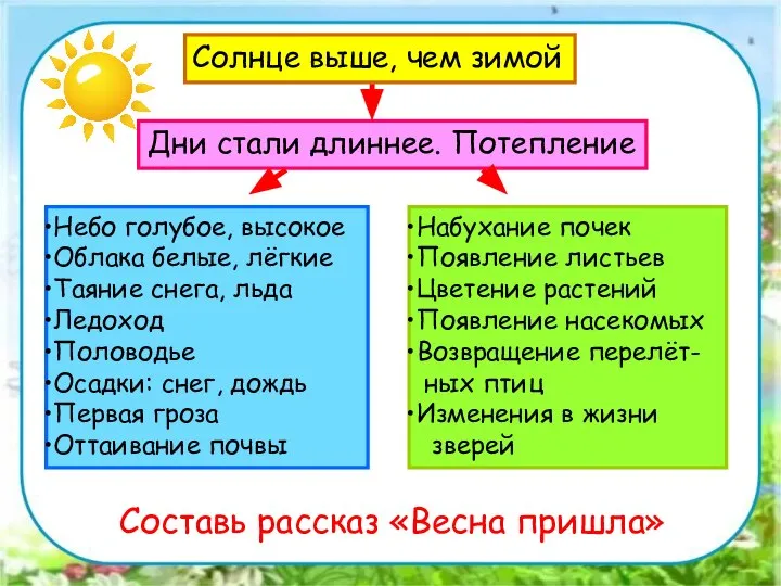 Солнце выше, чем зимой Дни стали длиннее. Потепление Небо голубое, высокое