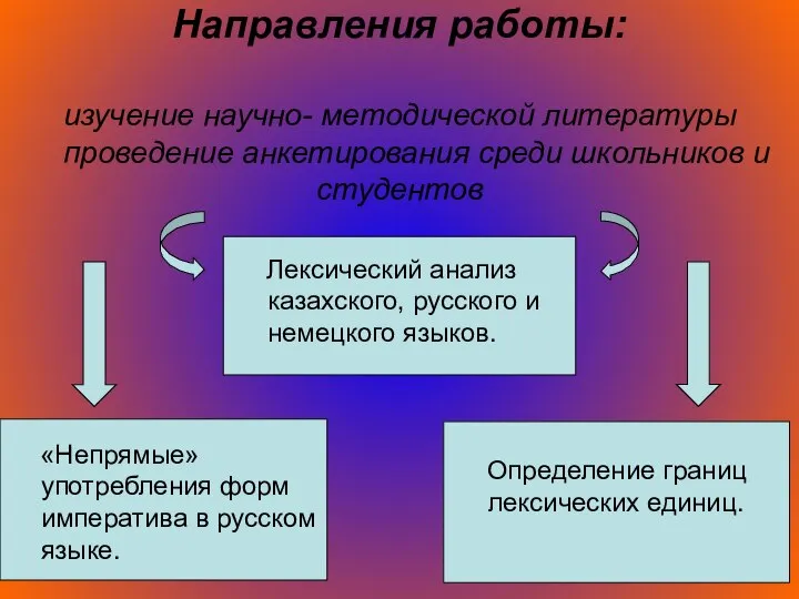 Направления работы: изучение научно- методической литературы проведение анкетирования среди школьников и