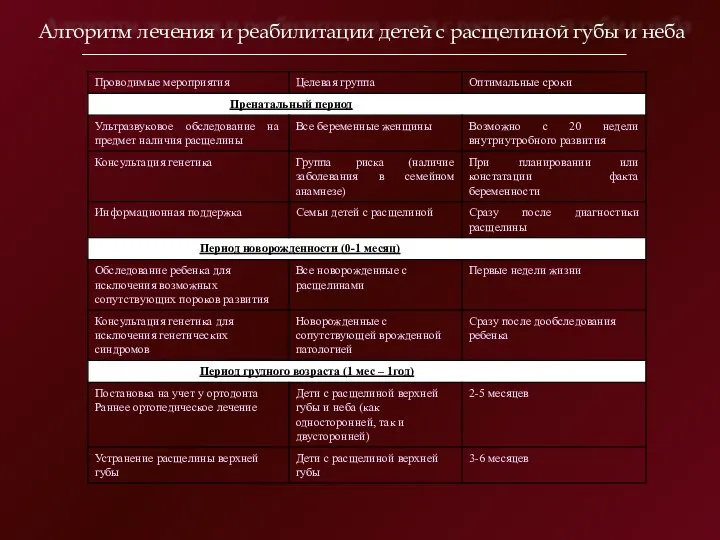 Алгоритм лечения и реабилитации детей с расщелиной губы и неба