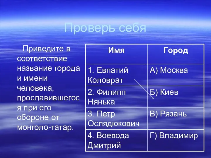 Проверь себя Приведите в соответствие название города и имени человека, прославившегося при его обороне от монголо-татар.