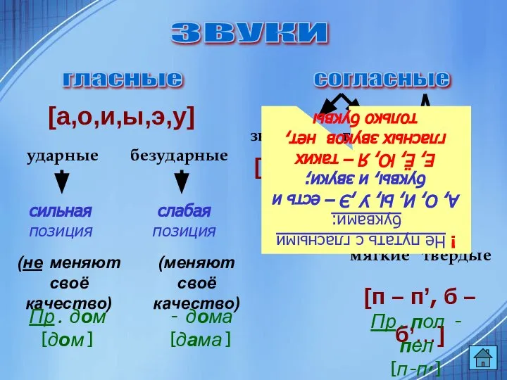 ЗВУКИ гласные согласные ударные безударные [а,о,и,ы,э,у] сильная позиция слабая позиция (не