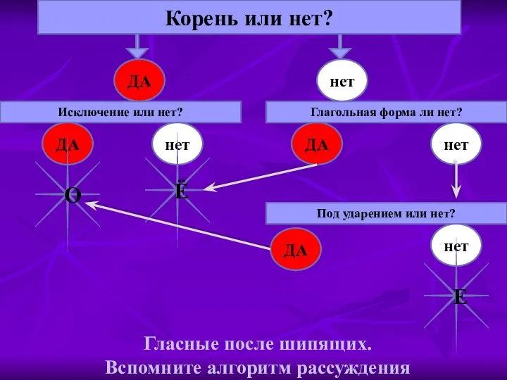 Гласные после шипящих. Вспомните алгоритм рассуждения Корень или нет? ДА нет