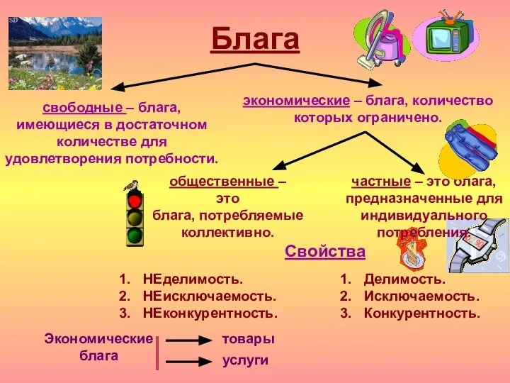 частные – это блага, предназначенные для индивидуального потребления. Блага свободные –