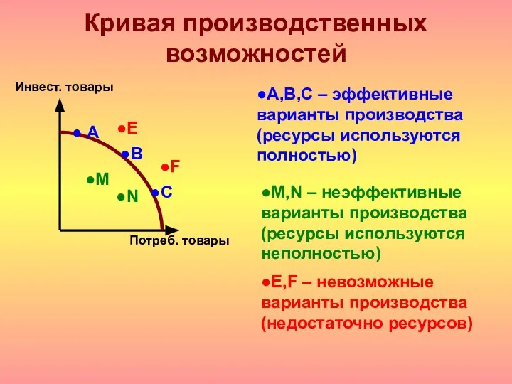 Кривая производственных возможностей Инвест. товары Потреб. товары ●В ● А ●С