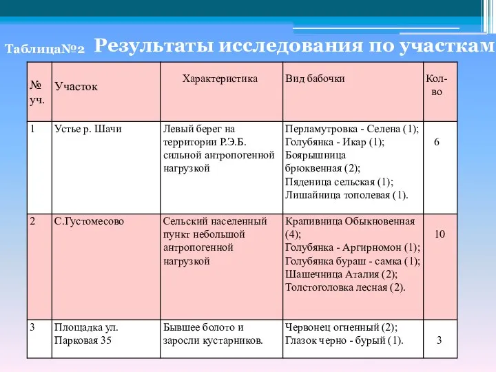 Таблица№2 Результаты исследования по участкам