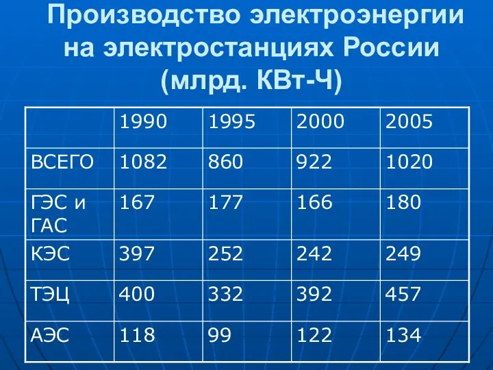 Производство электроэнергии на электростанциях России (млрд. КВт-Ч)