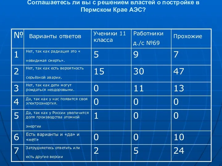 Соглашаетесь ли вы с решением властей о постройке в Пермском Крае АЭС?