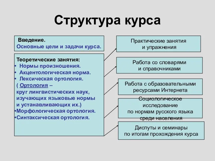 Структура курса Теоретические занятия: Нормы произношения. Акцентологическая норма. Лексическая ортология. (