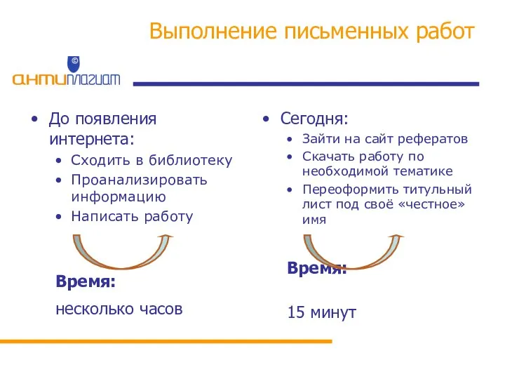 Выполнение письменных работ До появления интернета: Сходить в библиотеку Проанализировать информацию