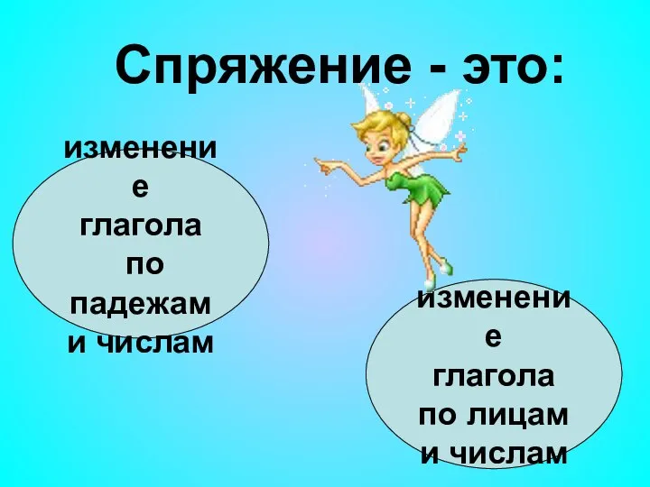 изменение глагола по падежам и числам изменение глагола по лицам и числам Спряжение - это: