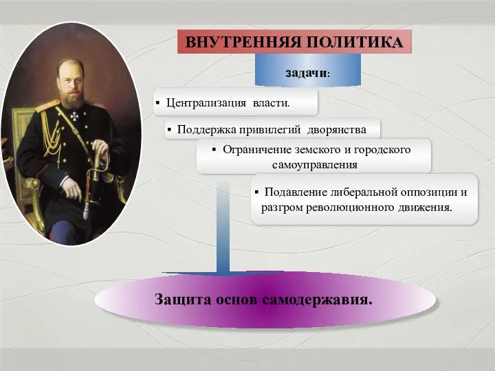 Защита основ самодержавия. Задачи: ВНУТРЕННЯЯ ПОЛИТИКА Централизация власти. Поддержка привилегий дворянства