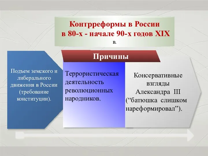 Причины Подъем земского и либерального движения в России (требование конституции). Террористическая