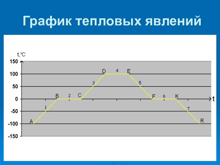 График тепловых явлений