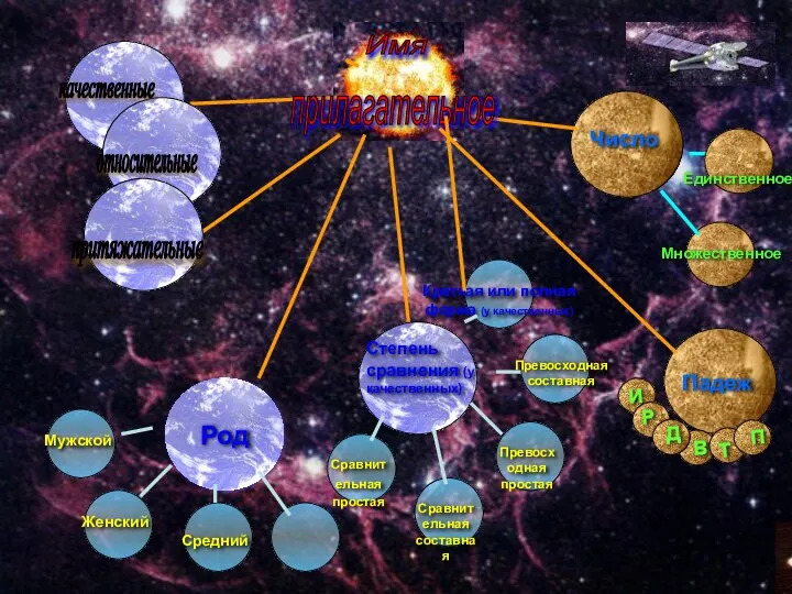 Число Степень сравнения (у качественных) Падеж Имя Род прилагательное качественные относительные притяжательные