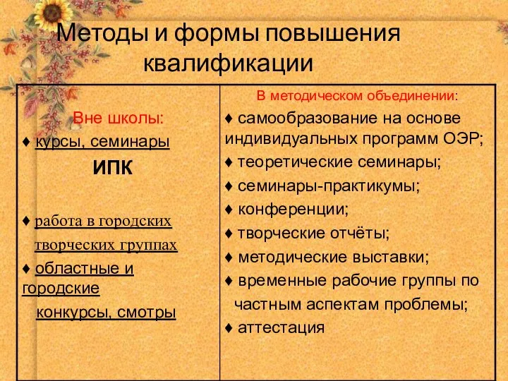 Методы и формы повышения квалификации