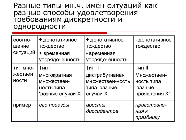 Разные типы мн.ч. имён ситуаций как разные способы удовлетворения требованиям дискретности и однородности