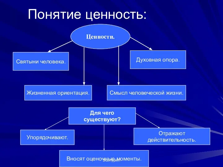 Понятие ценность: Для чего существуют? Упорядочивают. Вносят оценочные моменты. Отражают действительность. Scorlypkin