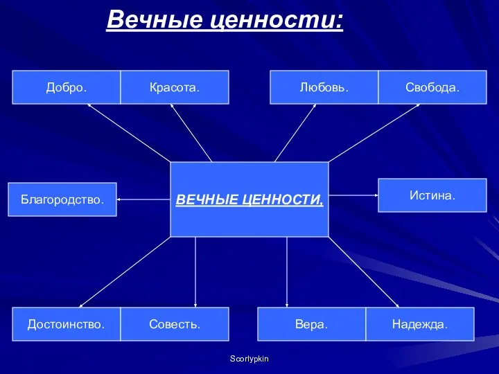 Вечные ценности: Добро. Красота. Любовь. Свобода. Достоинство. Совесть. Вера. Надежда. Благородство. Истина. ВЕЧНЫЕ ЦЕННОСТИ, Scorlypkin