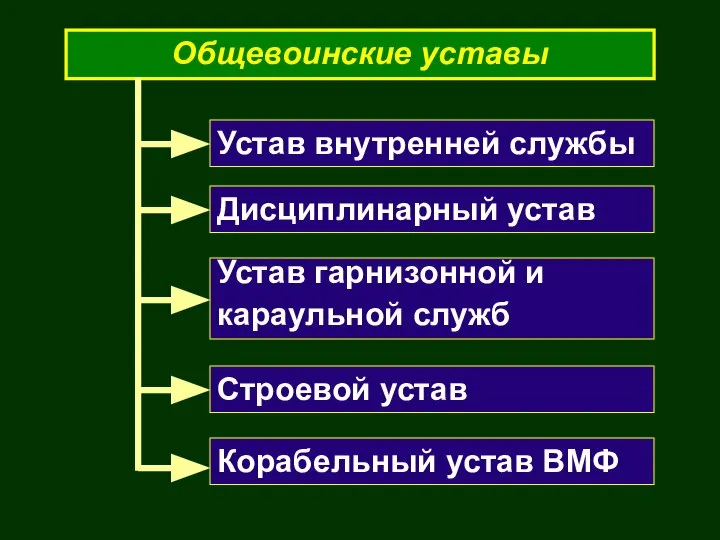 Общевоинские уставы Устав внутренней службы Дисциплинарный устав Устав гарнизонной и караульной