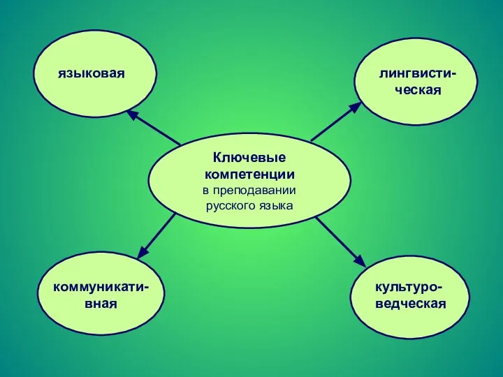 Ключевые компетенции в преподавании русского языка языковая лингвисти-ческая коммуникати-вная культуро-ведческая