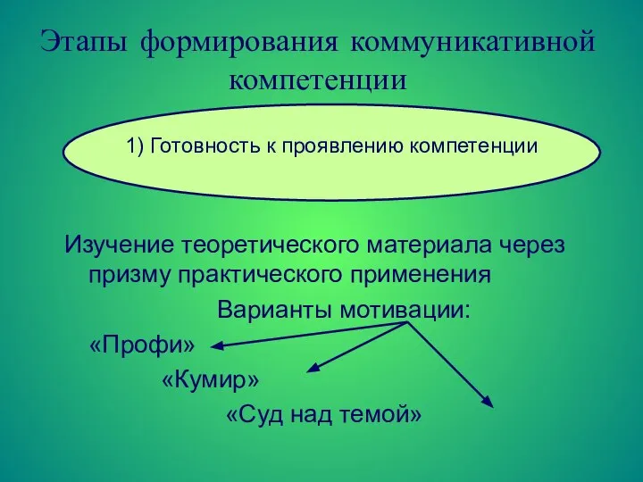 Этапы формирования коммуникативной компетенции Изучение теоретического материала через призму практического применения