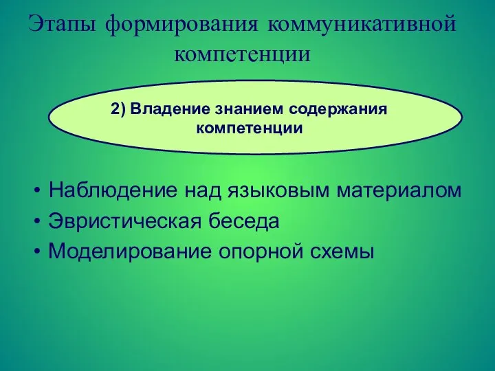 Этапы формирования коммуникативной компетенции Наблюдение над языковым материалом Эвристическая беседа Моделирование