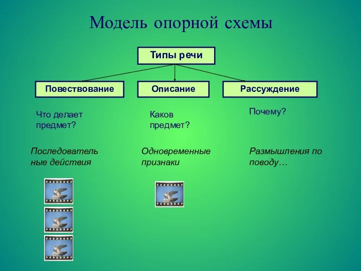 Модель опорной схемы Типы речи Повествование Описание Рассуждение Что делает предмет?