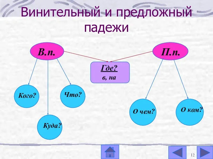 Винительный и предложный падежи