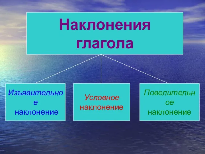 Изъявительное наклонение Условное наклонение Повелительное наклонение Наклонения глагола