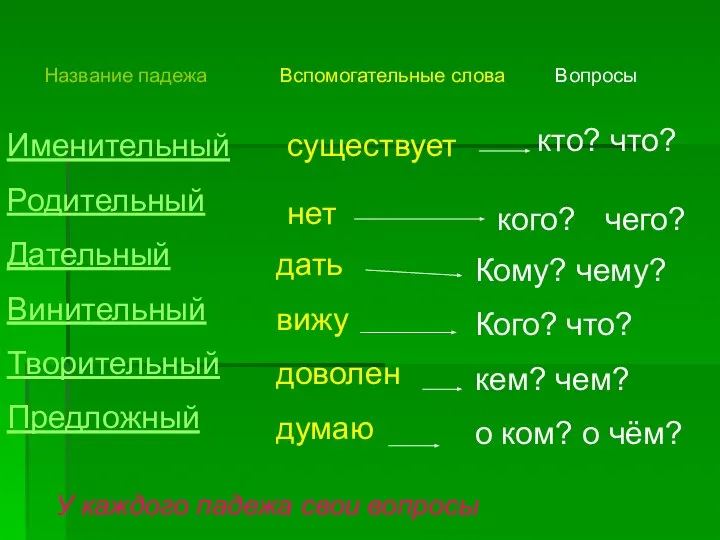 Название падежа Вспомогательные слова Вопросы Именительный Родительный Дательный Винительный Творительный Предложный