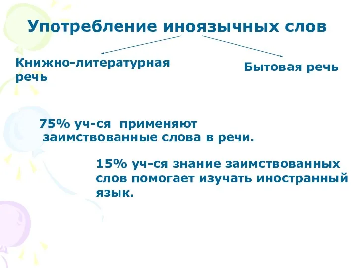 Употребление иноязычных слов Книжно-литературная речь Бытовая речь 75% уч-ся применяют заимствованные