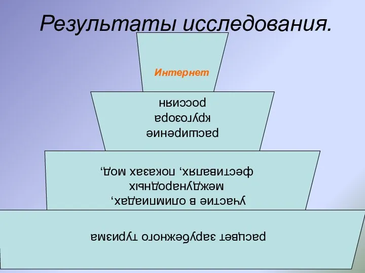 Результаты исследования. Интернет