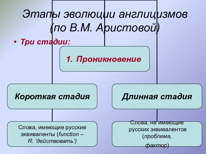 Три стадии: Этапы эволюции англицизмов (по В.М. Аристовой)