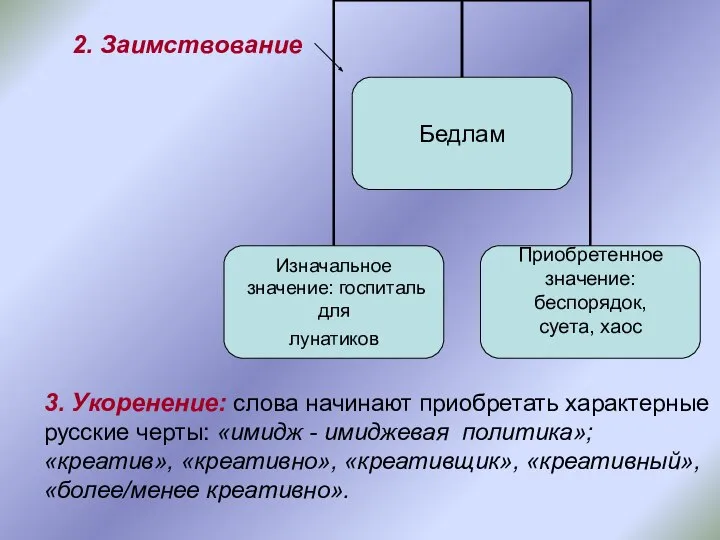 2. Заимствование 3. Укоренение: слова начинают приобретать характерные русские черты: «имидж