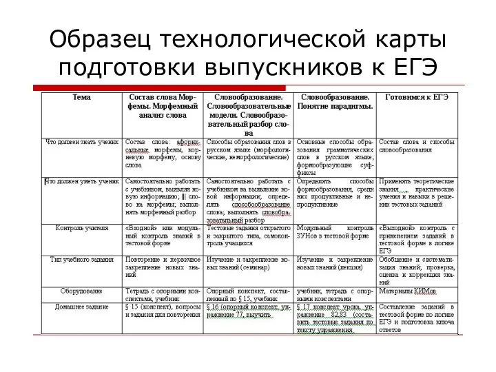 Образец технологической карты подготовки выпускников к ЕГЭ