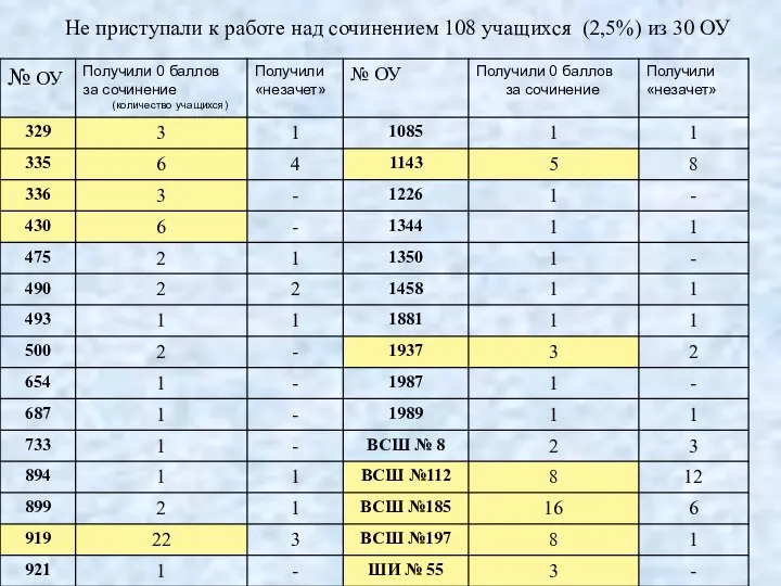 Не приступали к работе над сочинением 108 учащихся (2,5%) из 30 ОУ