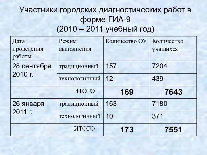 Участники городских диагностических работ в форме ГИА-9 (2010 – 2011 учебный год)