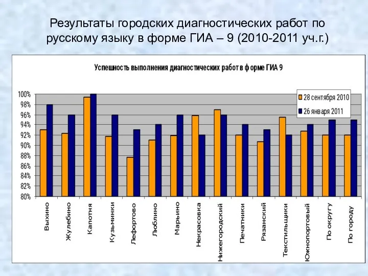Результаты городских диагностических работ по русскому языку в форме ГИА – 9 (2010-2011 уч.г.)