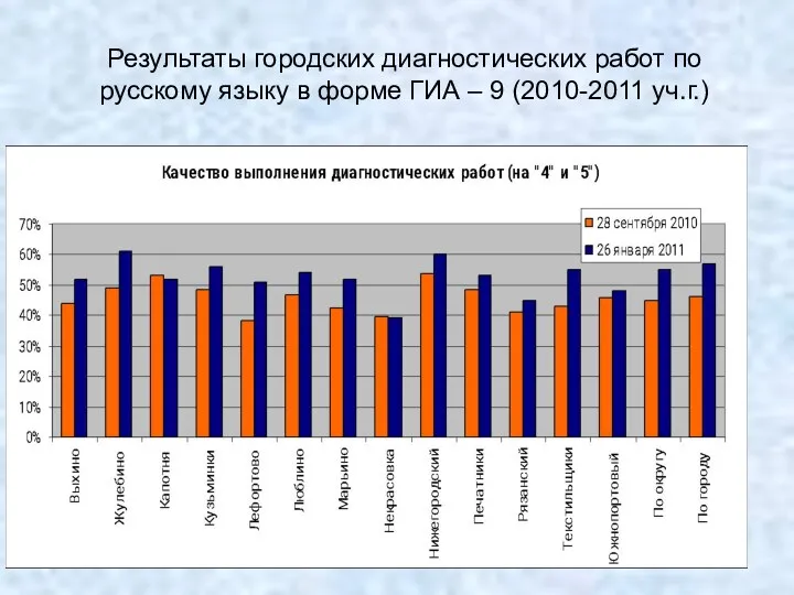 Результаты городских диагностических работ по русскому языку в форме ГИА – 9 (2010-2011 уч.г.)