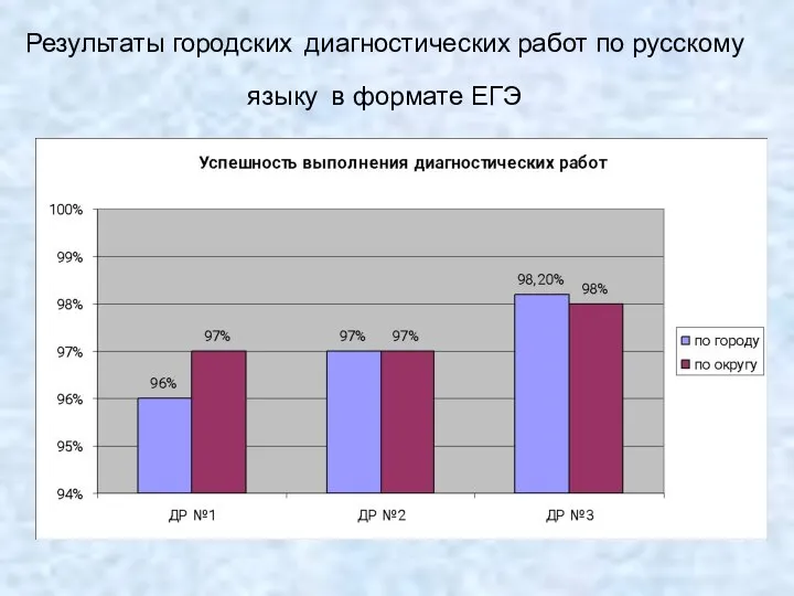 Результаты городских диагностических работ по русскому языку в формате ЕГЭ