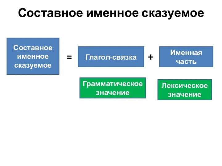 Составное именное сказуемое Составное именное сказуемое Глагол-связка Именная часть = + Грамматическое значение Лексическое значение