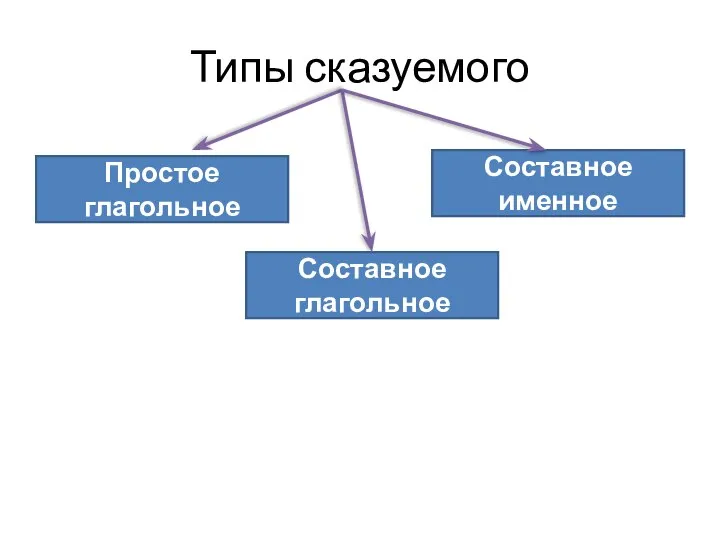 Типы сказуемого Простое глагольное Составное глагольное Составное именное